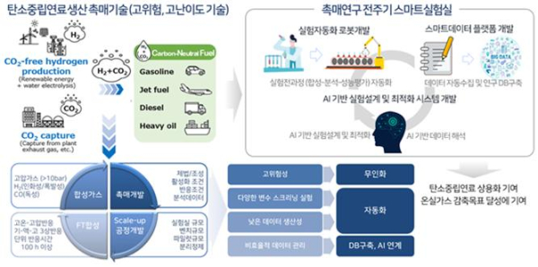 기술개발의 필요성 및 개요