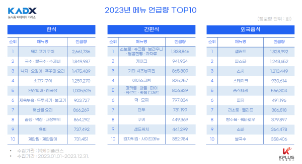 음식 종류별 2023년 언급량 톱10
