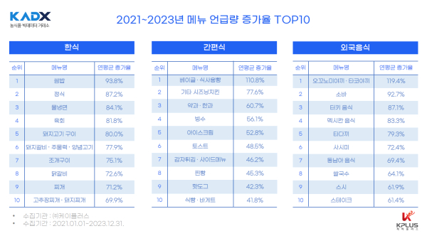 음식 종류별 최근 3년 연평균 언급량 증가율 톱10