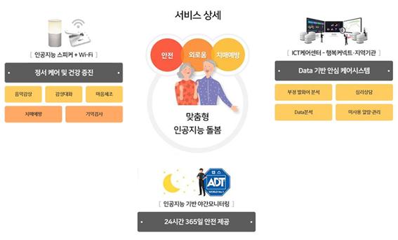 대전도시공사 영구임대아파트 돌봄 로봇 서비스 체계도