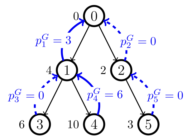 GPR 경매의 예시