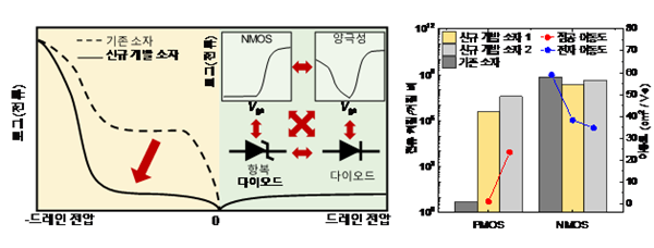 연구 요약 및 기존 소자와 비교한 신규 개발 소자 양극성 반도체 특성
