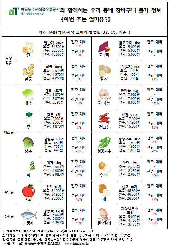 우리 동네 장바구니 물가정보 ‘이번 주는 얼마유?’(‘24년 2월 셋째 주)