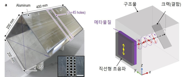 실제 제작된 메타물질(왼쪽)과 직선형 초음파가 메타물질을 통과해 변환되는 시뮬레이션.