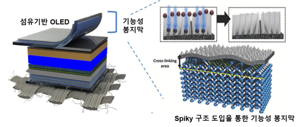 다기능성 봉지막이 포함된 섬유기반 OLED 구조