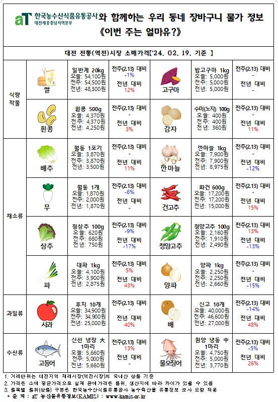 우리 동네 장바구니 물가정보 ‘이번 주는 얼마유?’(‘24년 2월 넷째 주)