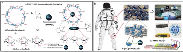 2차 결합을 이용한 핵심 물질 간의 상호작용 화학구조 모식도(좌) 극저온 환경에서 보호복에 부착(우) 인체의 움직임에 의한 압전/마찰에너지가 전기로 변환되어 에너지 수확/저장 소자로 활용하는 SC-PTNG 결합 시스템 개념도