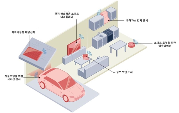 네이쳐 리뷰 일렉트릭칼 엔지니어링 표지논문과 고성능 사물인터넷 구현을 위한 블록공중합체 자기조립 나노소재 연구분야 모식도