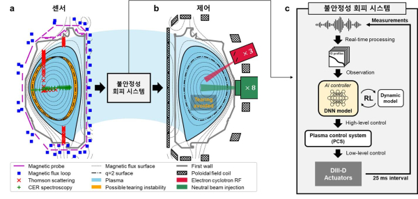 인공지능을 통한 인공태양 불안정성 회피 제어 개요