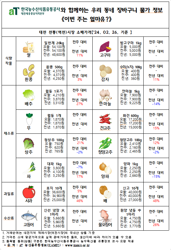 우리 동네 장바구니 물가정보 ‘이번 주는 얼마유?’(‘24년 2월 다섯째 주)