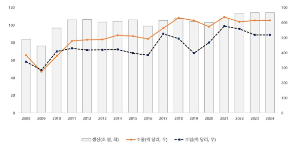 우리나라 기계산업의 생산 및 수출입 추이와 2024년 전망