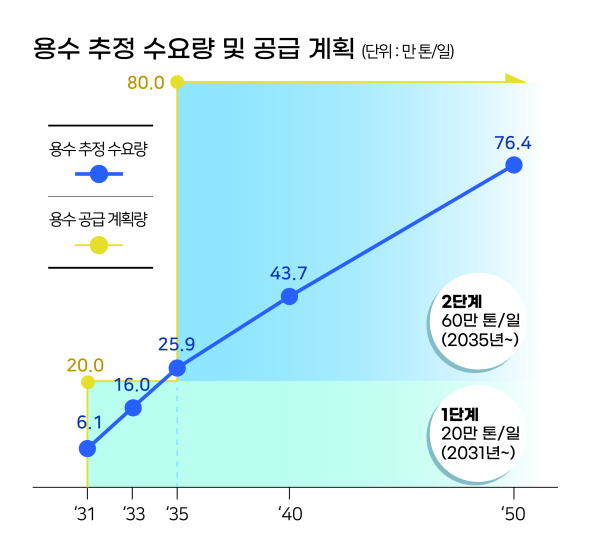 [그림] 용수추정 수요량 및 공급계획