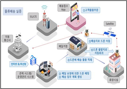 드론 실증도시 구축사업 관련 이미지