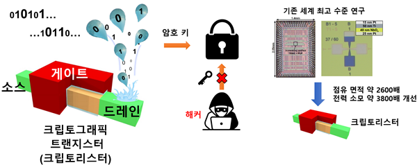 개발한 보안용 암호 반도체 소자 개념도