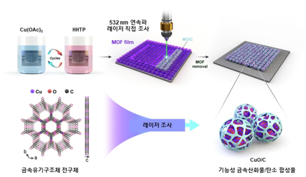 금속유기구조체(MOF)에 직접 레이저 조사를 통해 얻어진 금속산화물/탄소 합성물 기반 에탄올 센서 제작의 모식도