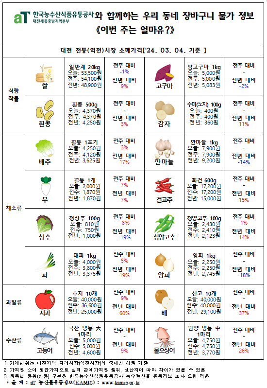 우리 동네 장바구니 물가정보 ‘이번 주는 얼마유?’(‘24년 3월 첫째 주)