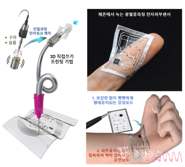 전자잉크의 제작과정 및 3D 직접쓰기 프린팅 기법 (좌). 광혈류 전자센서가 상온에서 뻣뻣한 강성모드를 유지하다가 체온에 의해 피부의 미세주름에 밀착되는 유연모드로 변화하는 과정의 실제 사진 (상) 및 체온으로 강성모드에서 유연모드로 전환되는 가변 강성 광혈류 전자센서의 활용에 대한 개념도 (하)