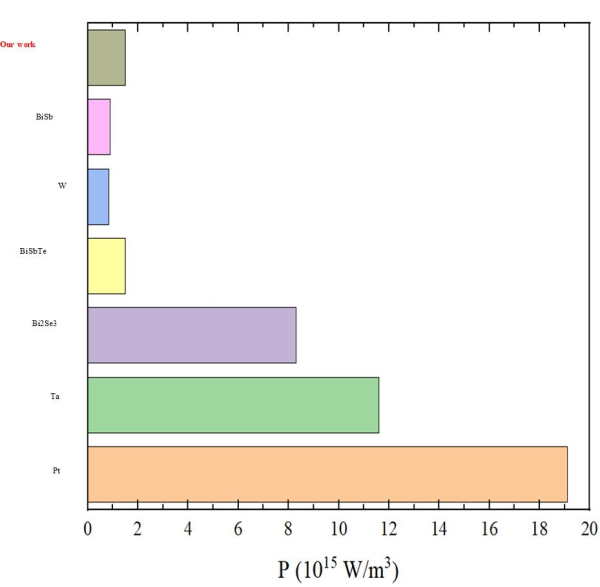 자화반전에 필요한 전력소모량 비교 그림