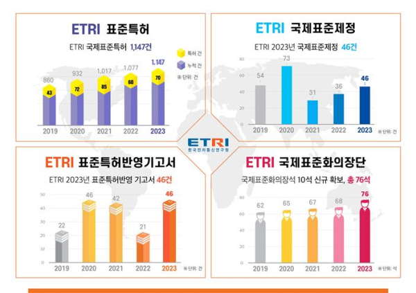2023년 ETRI 국제표준화 현황
