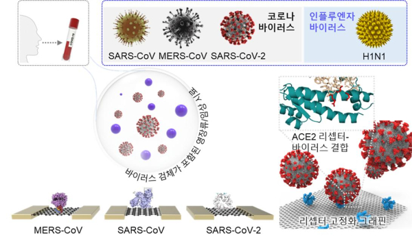신‧변종 호흡기 바이러스 현장 동시진단 개략도