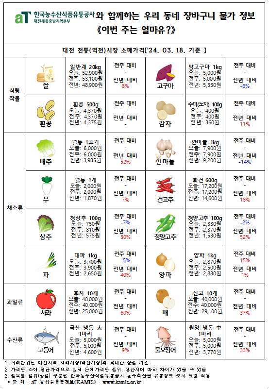 우리 동네 장바구니 물가정보 ‘이번 주는 얼마유?’(‘24년 3월 셋째 주)