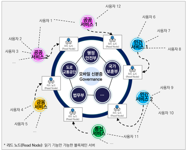 한국의 모바일 신분증 생태계 개념도