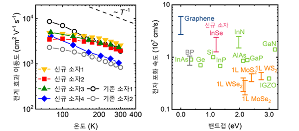 기존 소자와 비교한 신규 소자의 우수한 전자 이동도 및 전자 포화 속도 특성