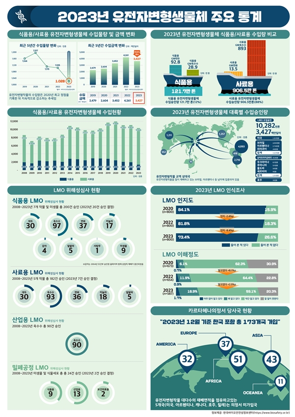 2023년 유전자변형생물체 주요 통계 인포그래픽