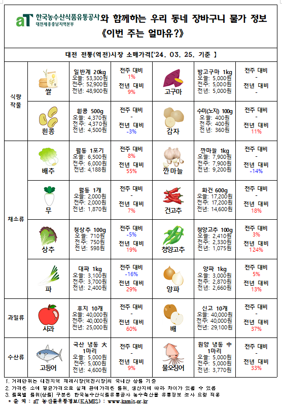 우리 동네 장바구니 물가정보 ‘이번 주는 얼마유?’(‘24년 3월 넷째 주)