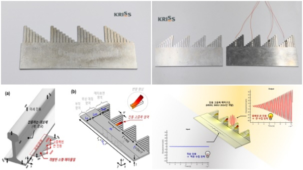[사진1] KRISS가 개발한 메타물질, [사진2] ▲ KRISS가 개발한 메타물질(좌) 기본 메타물질 형태(우) 압전소자를 부착한 메타물질,  [사진3]KRISS가 개발한 메타물질의 설치 방법 및 모식도,[사진4] 시뮬레이션 결과를 토대로 제작한 메타물질의 성능 설명 이미지