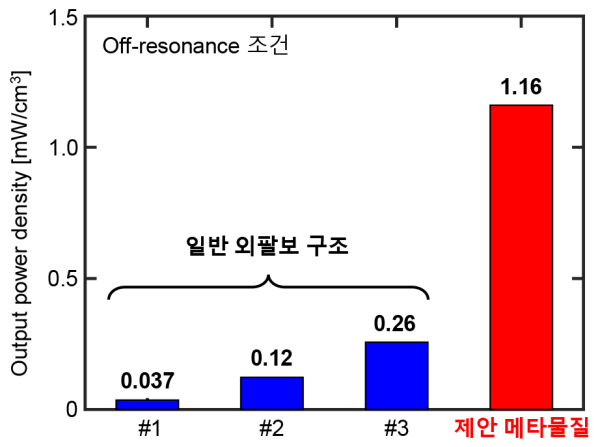 [사진5] 일반적인 진동 에너지 하베스팅과 메타물질을 적용한 방식의 생산 전력량 비교 이미지