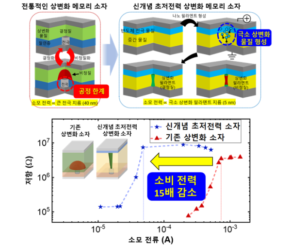 초저전력 상변화 메모리 소자 개념도