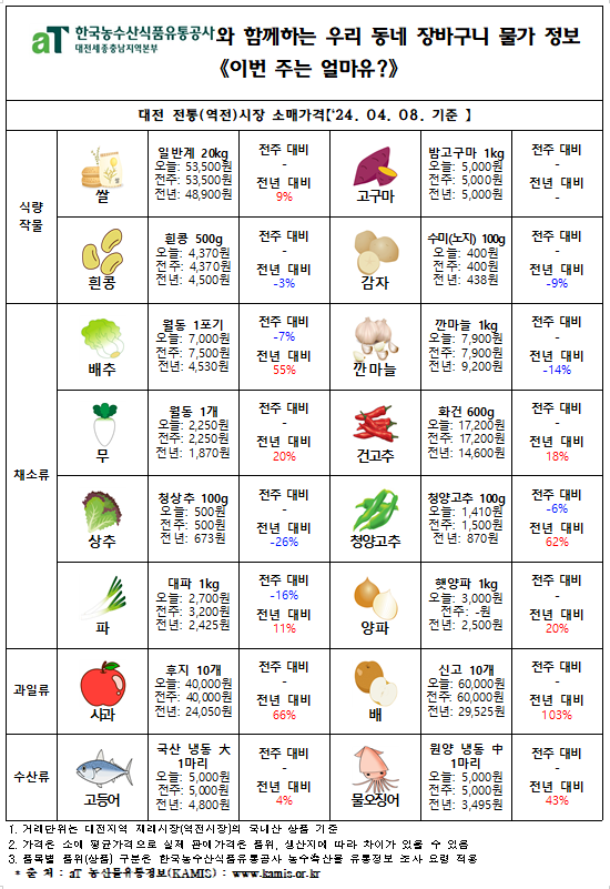 우리 동네 장바구니 물가정보 ‘이번 주는 얼마유?’(‘24년 4월 둘째 주)