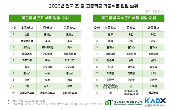 2023년 전국 초·중·고등학교 가공식품 입찰 순위