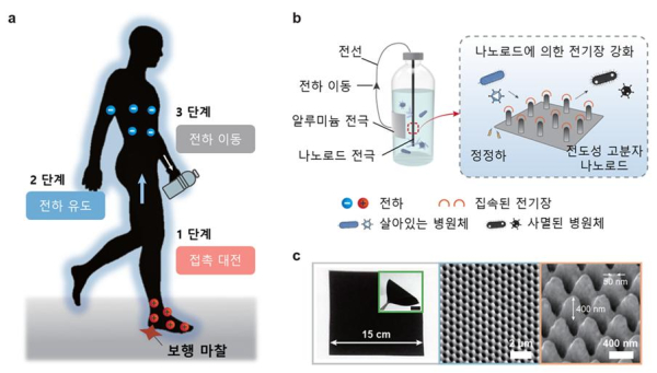 인체정전기와 전도성 고분자 나노로드를 활용한 병원체 제어 매커니즘