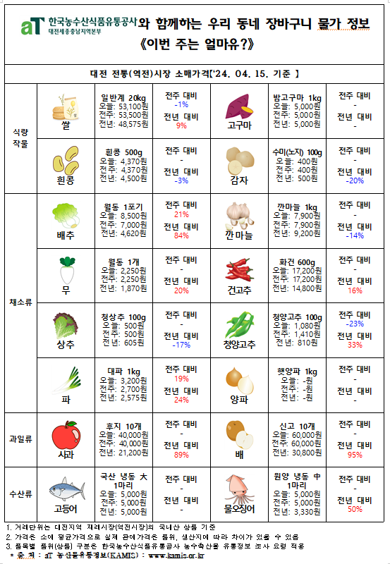 우리 동네 장바구니 물가정보 ‘이번 주는 얼마유?’(‘24년 4월 셋째 주)
