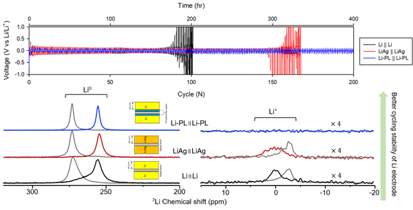 핵심 연구데이터 설명 그래프