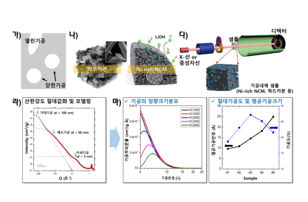 가) 열린기공 및 닫힌기공을 포함한 기공의 구조, 나) 기공을 포함하는 대표적인 이차전지소재인 하드카본 및 Ni-rich NCM,