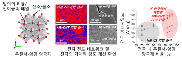 무질서-암염 양극재 전극에서 MWCNT 도전재를 통해 개선된 전자 전도 네트워크와 전극 에너지밀도