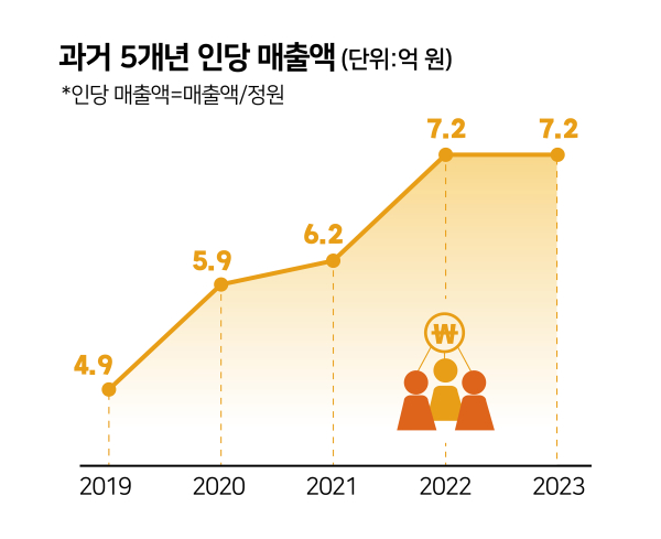 [그림] 과거 5년간 인당 매출액