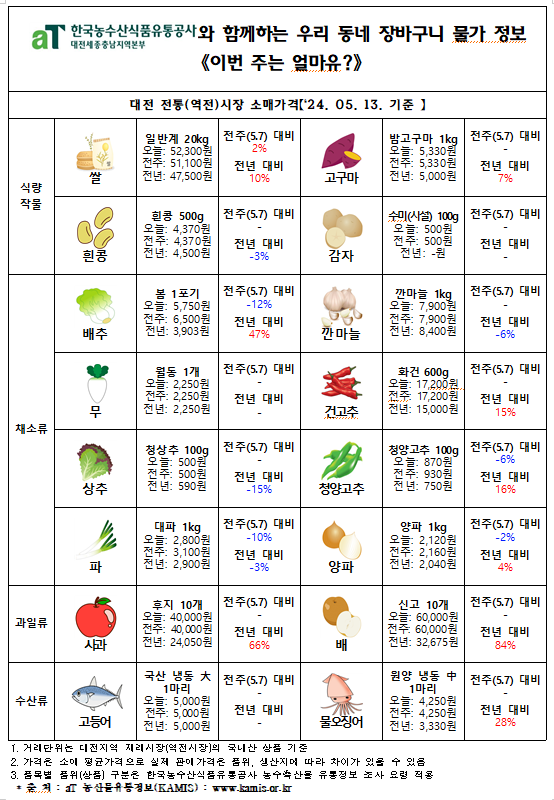 우리 동네 장바구니 물가정보 ‘이번 주는 얼마유?’(‘24년 5월 셋째 주)