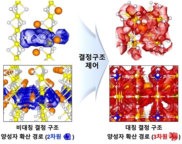 이종원소 도핑을 통한 결정구조 제어로 확장된 양성자 확산 경로