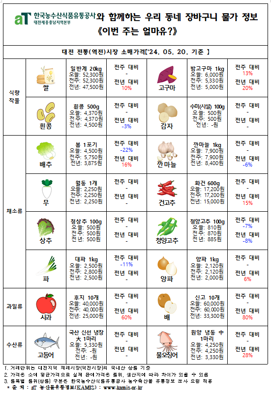 우리 동네 장바구니 물가정보 ‘이번 주는 얼마유?’(‘24년 5월 넷째 주)
