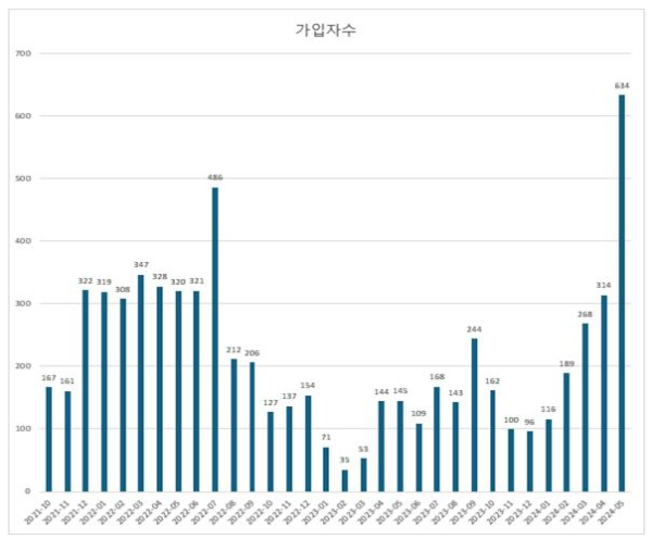 월별 굿뜨래페이 신규 가입자 수