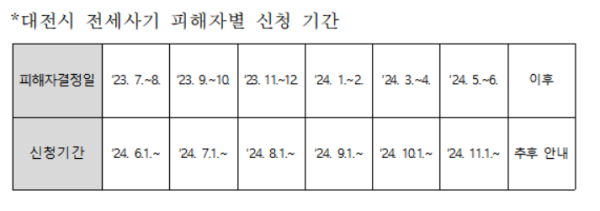 대전시 전세사기 피해자별 신청기간