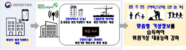 서비스 운영체계도