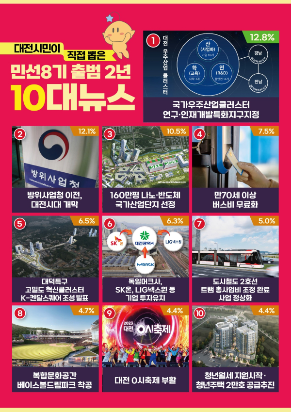 대전 10대뉴스. 자료=대전시 제공