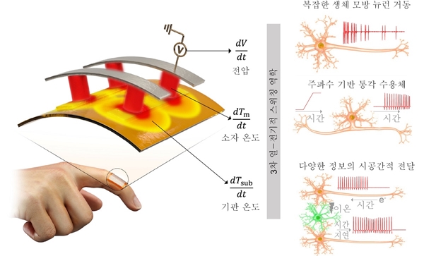 동적 열 상호작용이 가능한 유연한 기판에 통합된 NbO2 기반의 모트 전이 소자