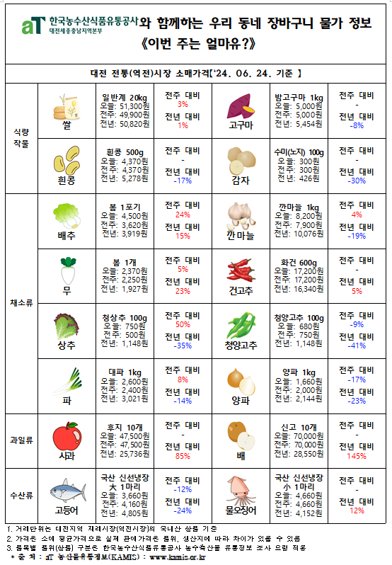 우리 동네 장바구니 물가정보 ‘이번 주는 얼마유?’(‘24년 6월 넷째 주)