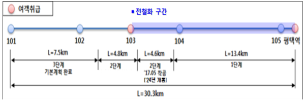 포승~평택 철도건설(안중~평택 전철화)  약도 전경